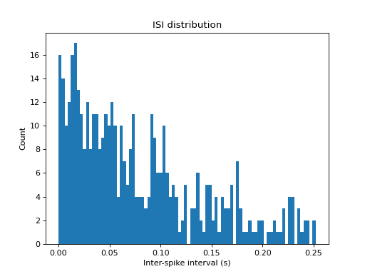 ../../_images/viziphant-statistics-plot_isi_histogram-1.png