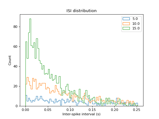 ../../_images/viziphant-statistics-plot_isi_histogram-2.png