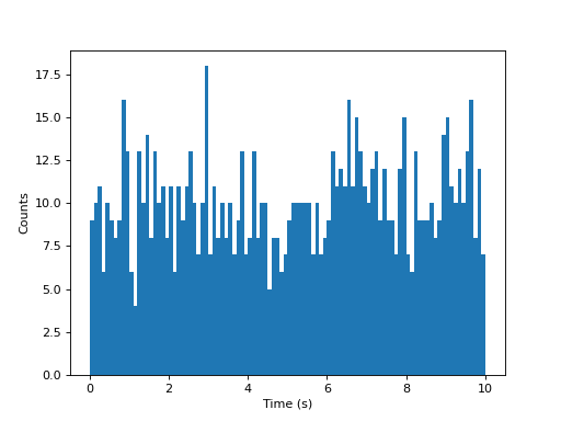 ../../_images/viziphant-statistics-plot_time_histogram-1.png