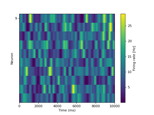 ../../_images/viziphant-statistics-plot_instantaneous_rates_colormesh-1.png
