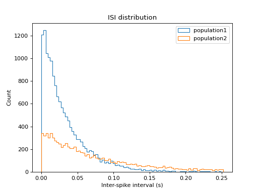 ../../_images/viziphant-statistics-plot_isi_histogram-3.png